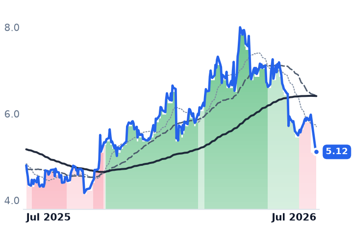 RES 12-month price