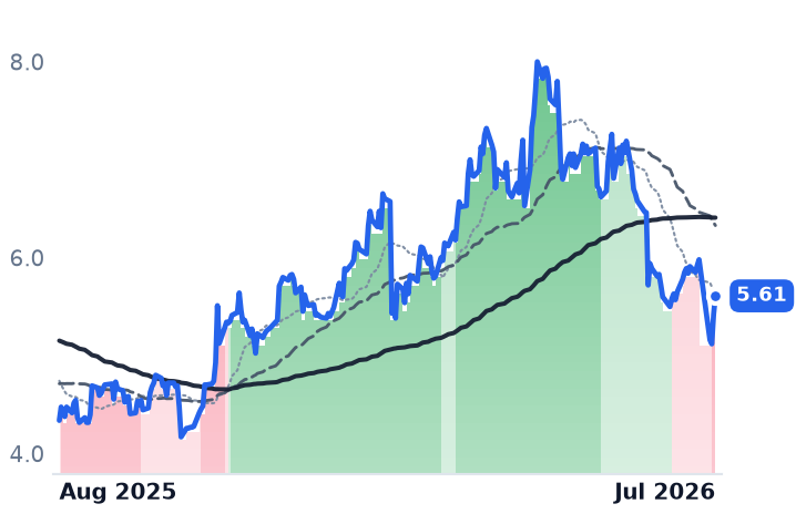 RES 12-month price