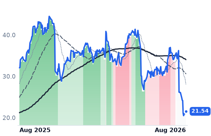 REZI 12-month price