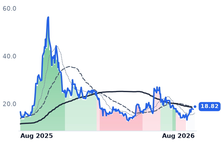 RGTI 12-month price