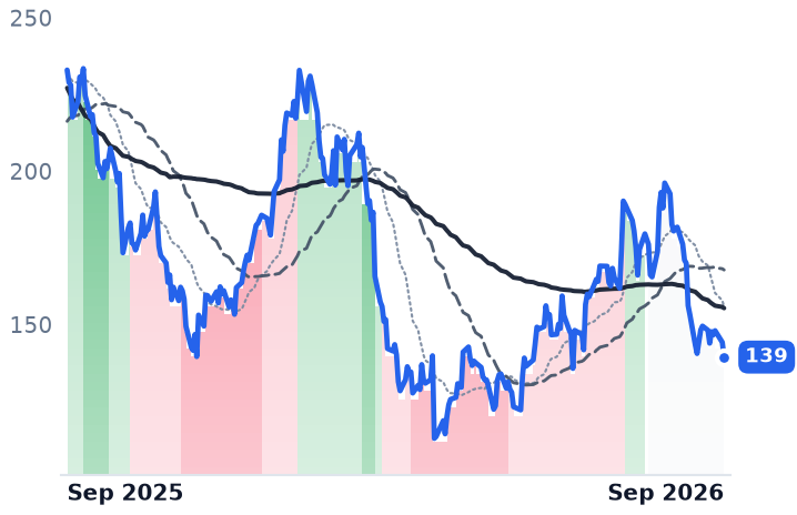 RH 12-month price