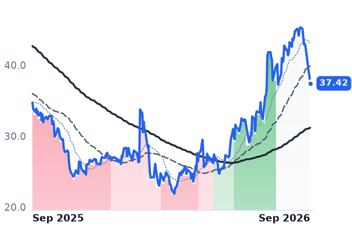 RHI 12-month price