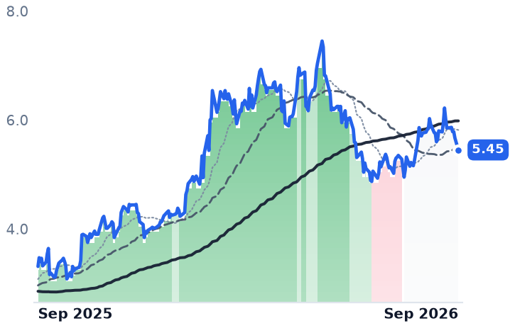 RIG 12-month price