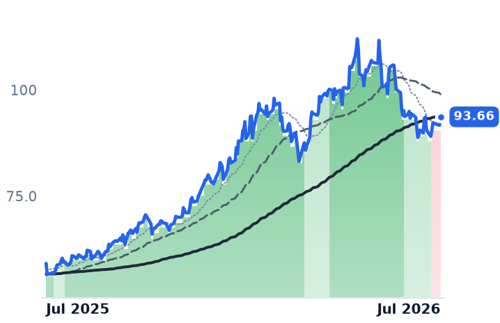 RIO 12-month price