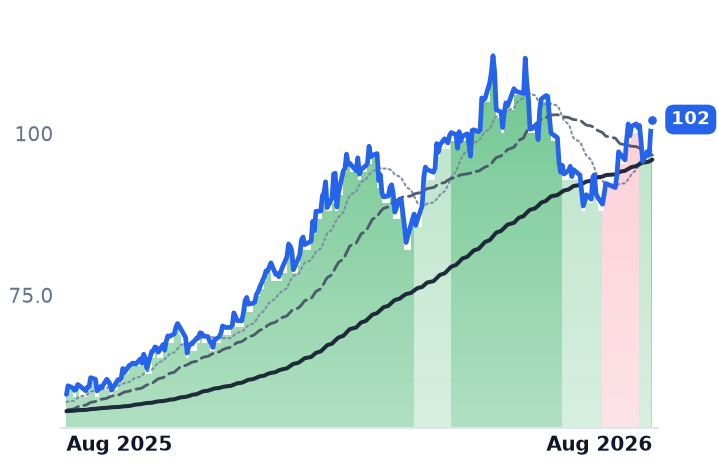 RIO 12-month price