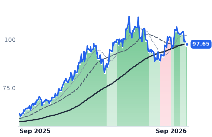 RIO 12-month price