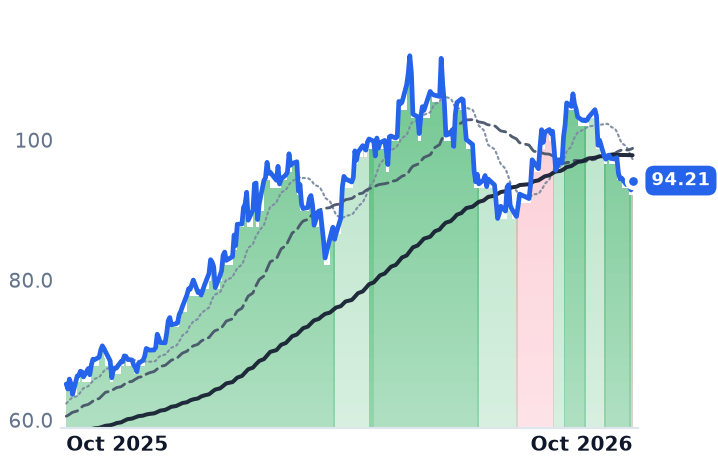 RIO 12-month price
