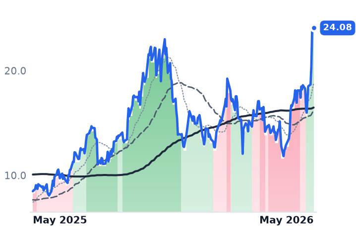 RIOT 12-month price