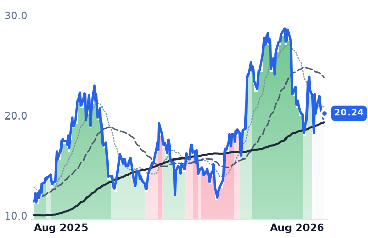 RIOT 12-month price