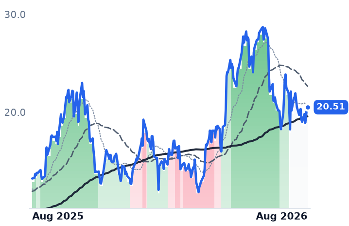 RIOT 12-month price