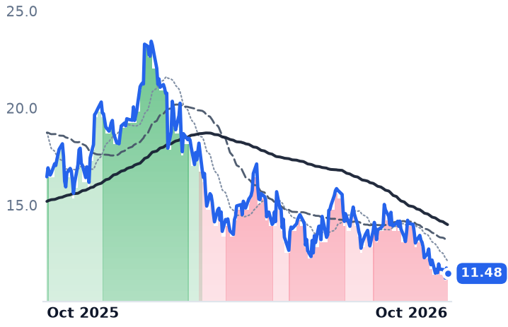 RKT 12-month price