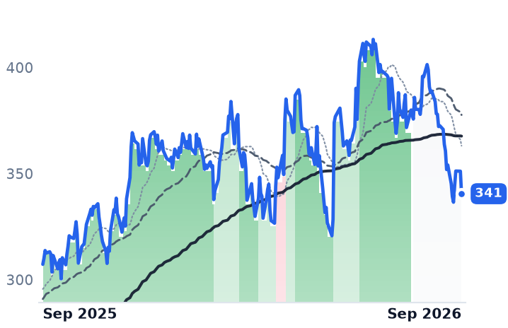 RL 12-month price