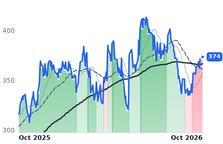 RL 12-month price