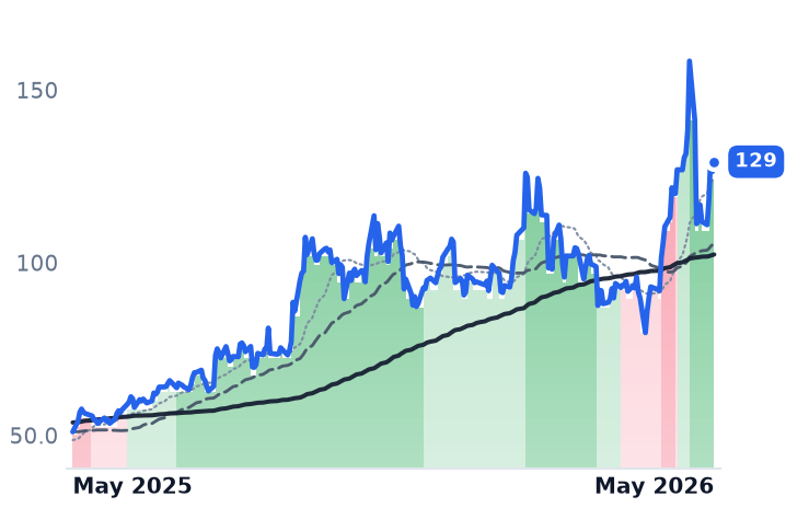 RMBS 12-month price