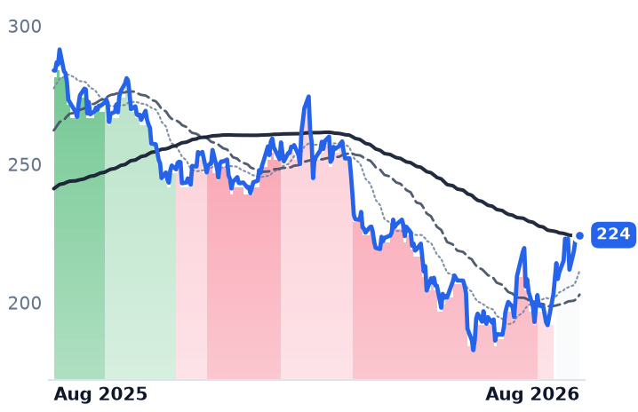 RMD 12-month price