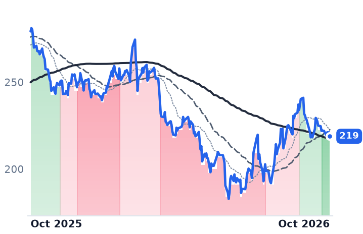 RMD 12-month price