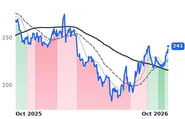 RMD 12-month price