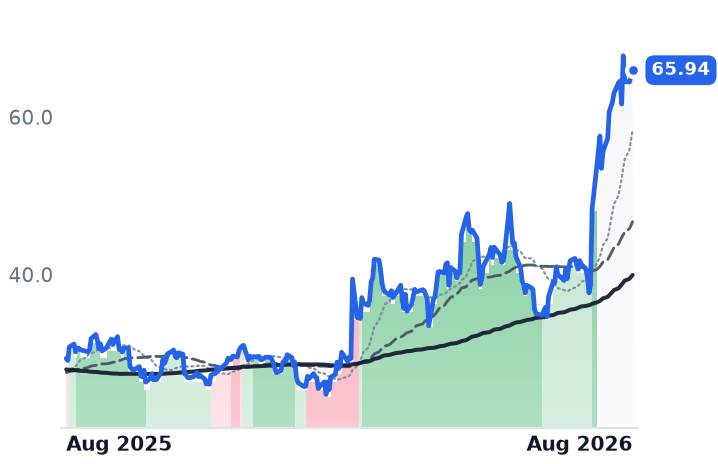 RNG 12-month price