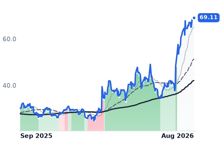 RNG 12-month price