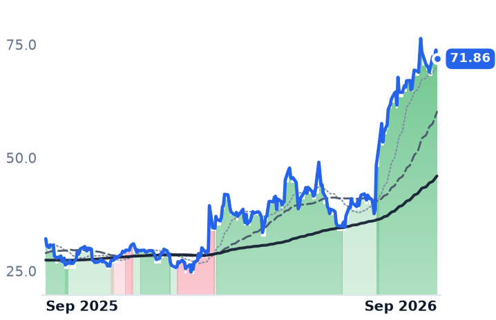 RNG 12-month price