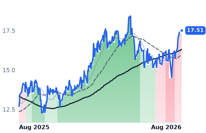 RNGR 12-month price