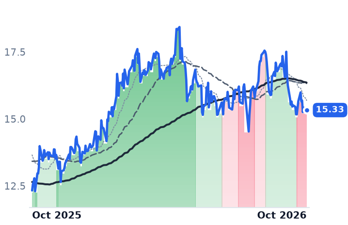 RNGR 12-month price