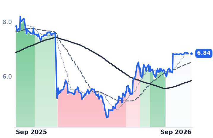 RNW 12-month price