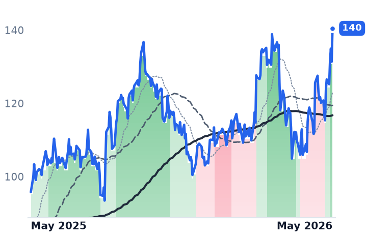 ROAD 12-month price