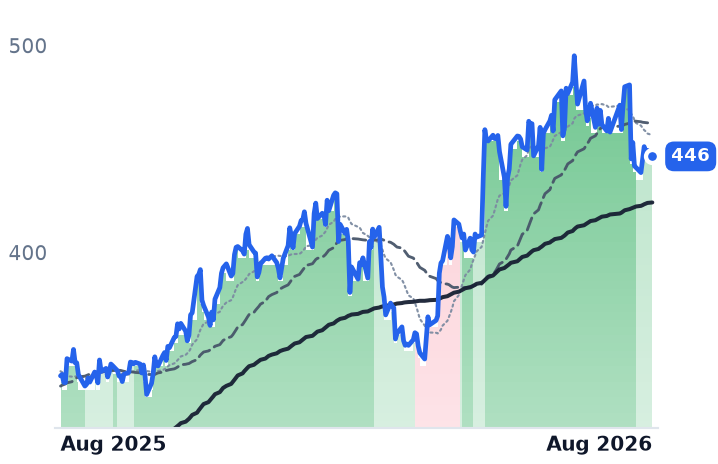 ROK 12-month price