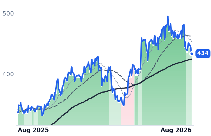 ROK 12-month price