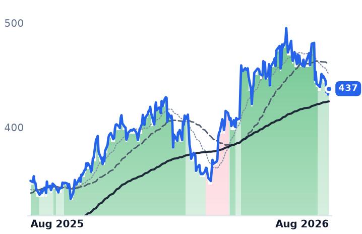 ROK 12-month price