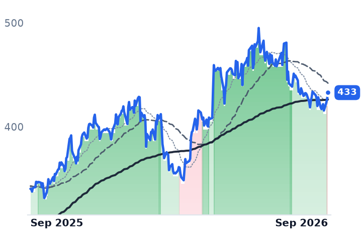 ROK 12-month price