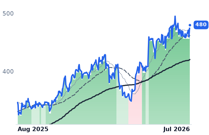 ROK 12-month price