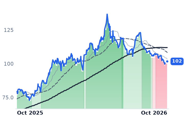 ROKT 12-month price