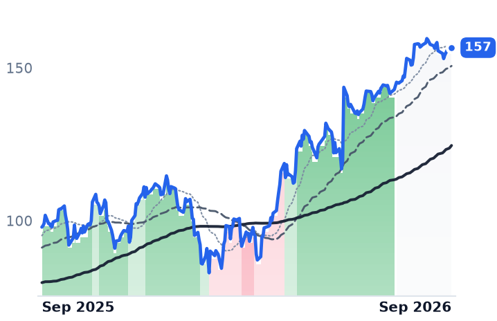 ROKU 12-month price