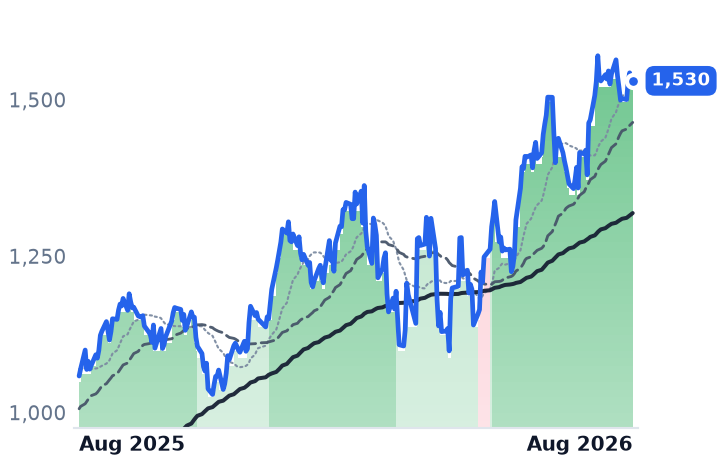 RR.L 12-month price
