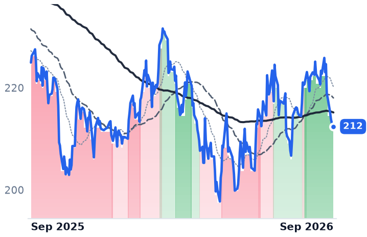 RSG 12-month price