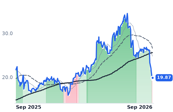 RSI 12-month price