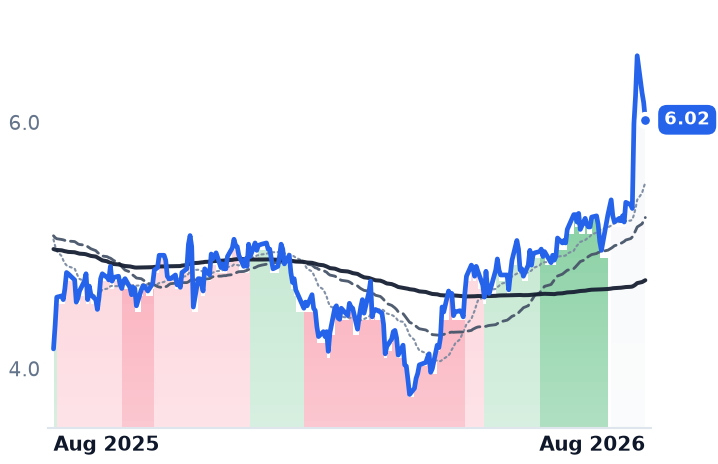 RSKD 12-month price