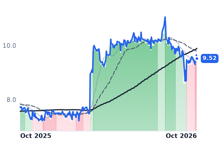 RSVR 12-month price