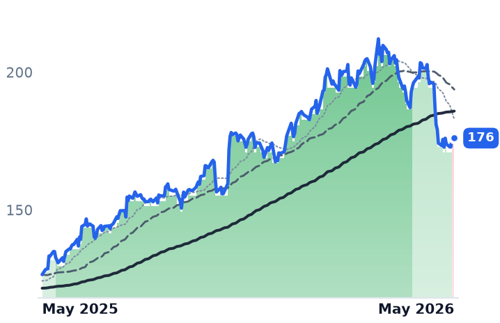 RTX 12-month price