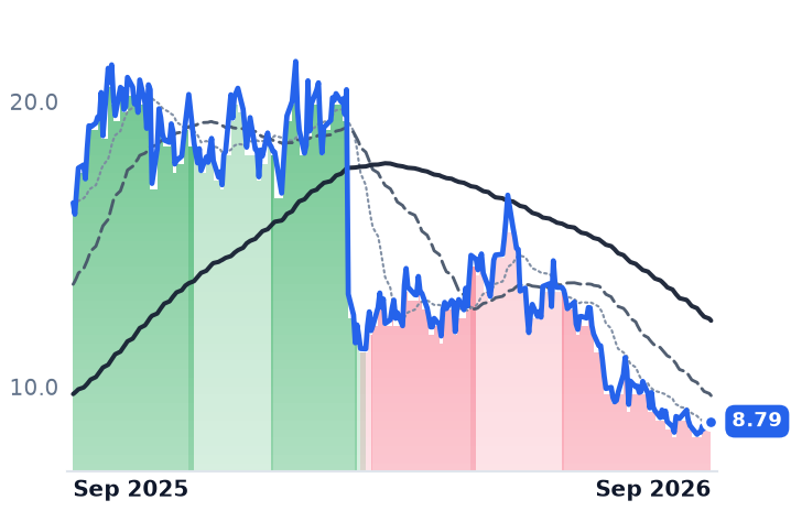 RUN 12-month price