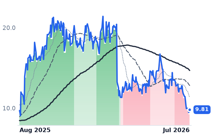 RUN 12-month price