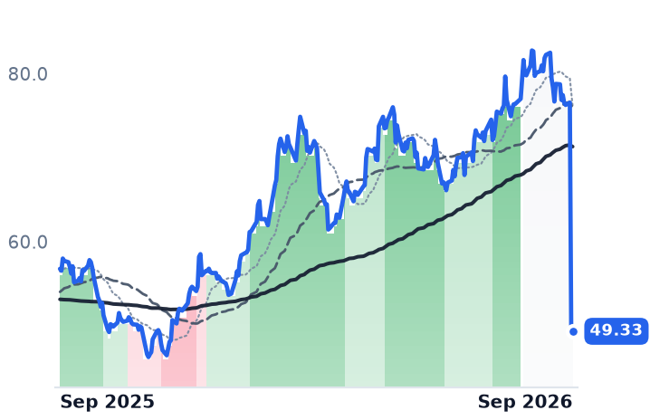 RUSHA 12-month price