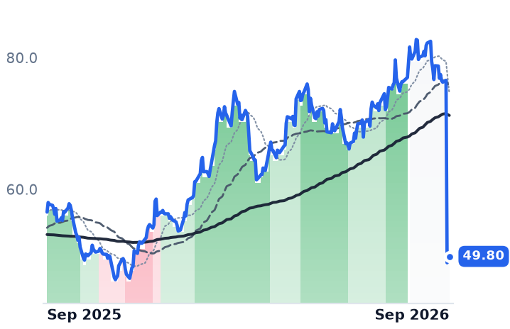 RUSHA 12-month price