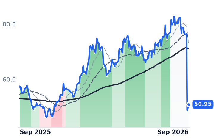RUSHA 12-month price