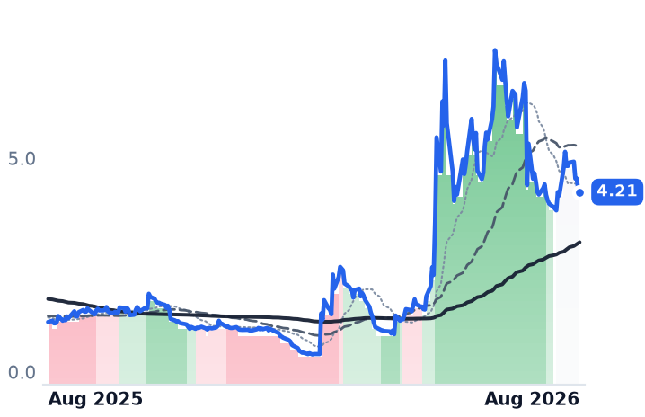 RXT 12-month price