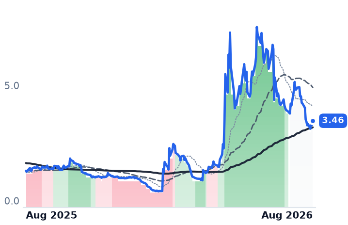 RXT 12-month price