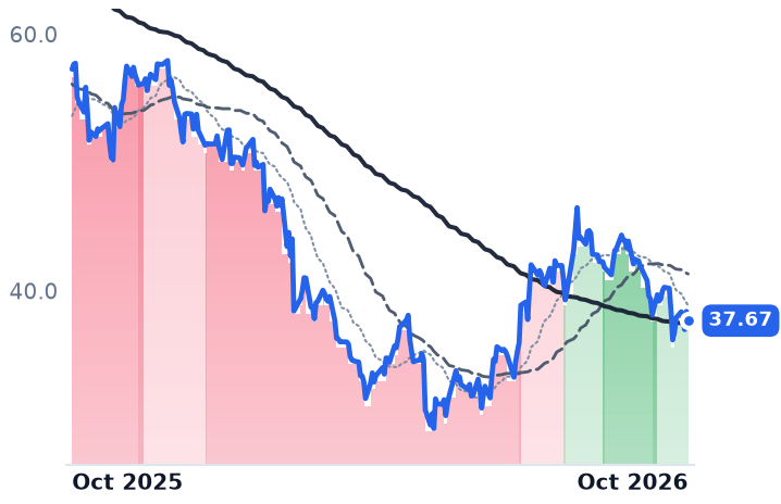RYAN 12-month price
