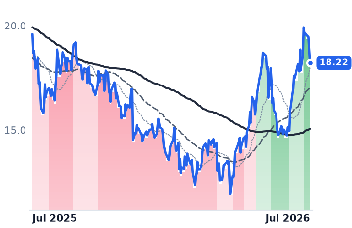 S 12-month price